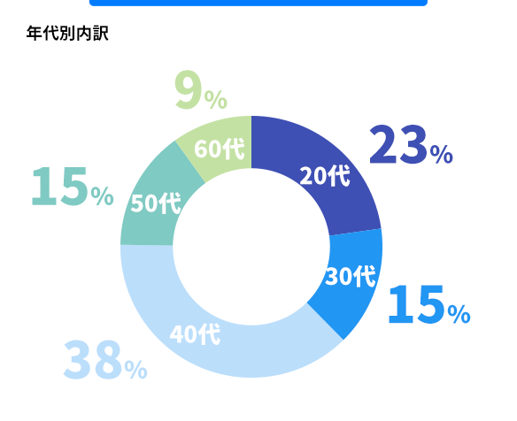 年代別内訳