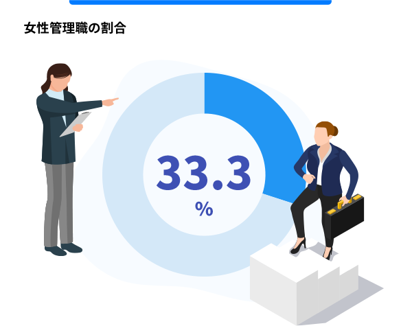 女性管理職の割合