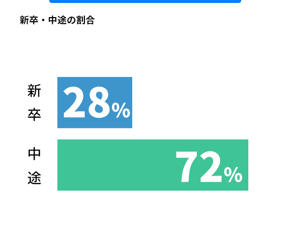 新卒中途の割合