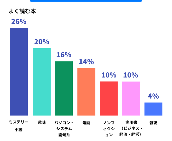 よく読む本