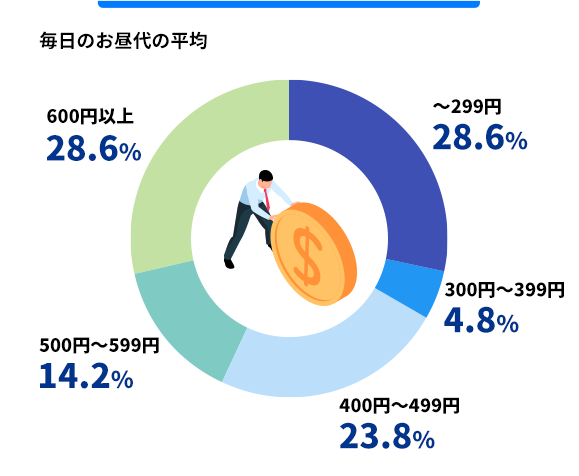 毎日のお昼代の平均