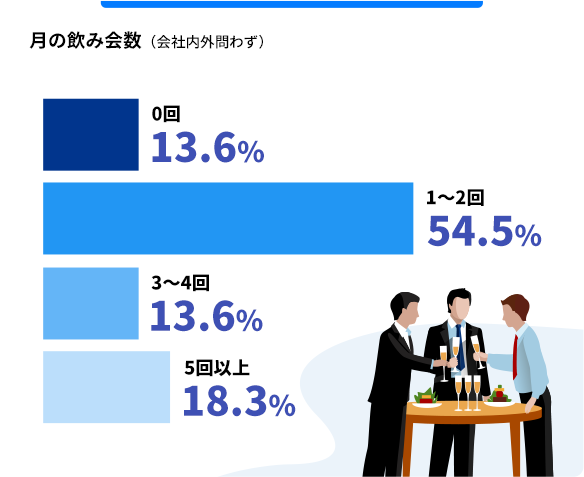 月の飲み会数（会社内外含む）