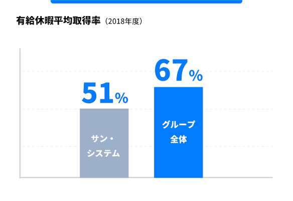 有休休暇平均取得率（2018年度）